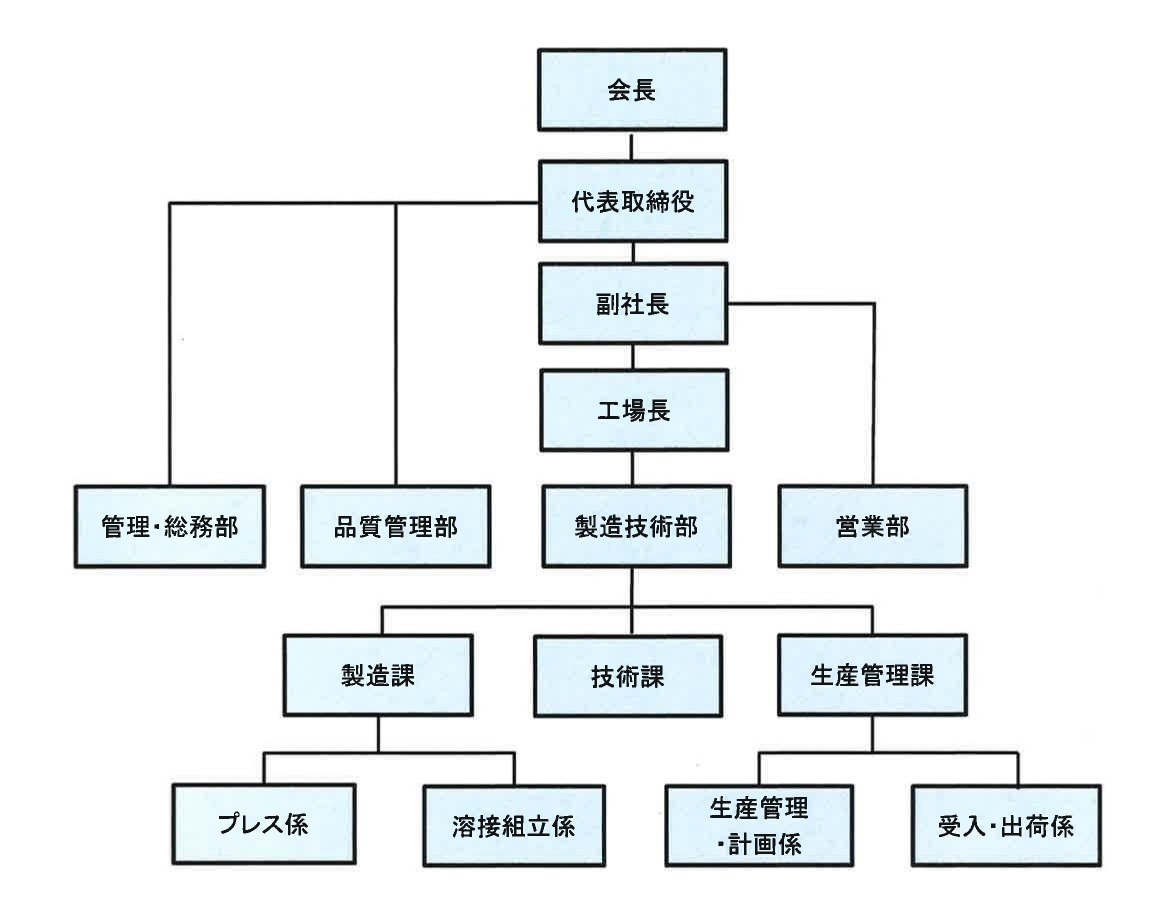 会社組織図