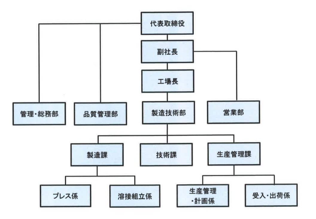 会社組織図